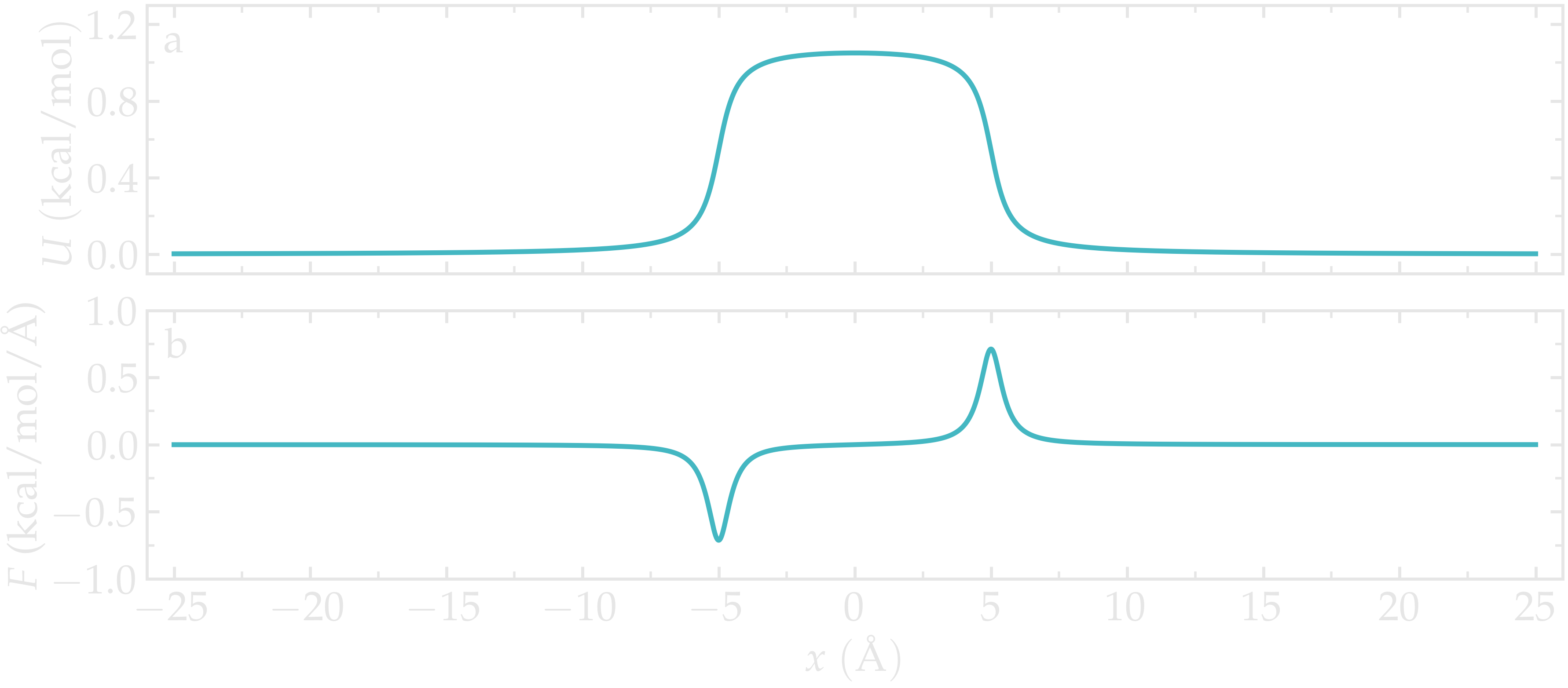 Averaged density profile