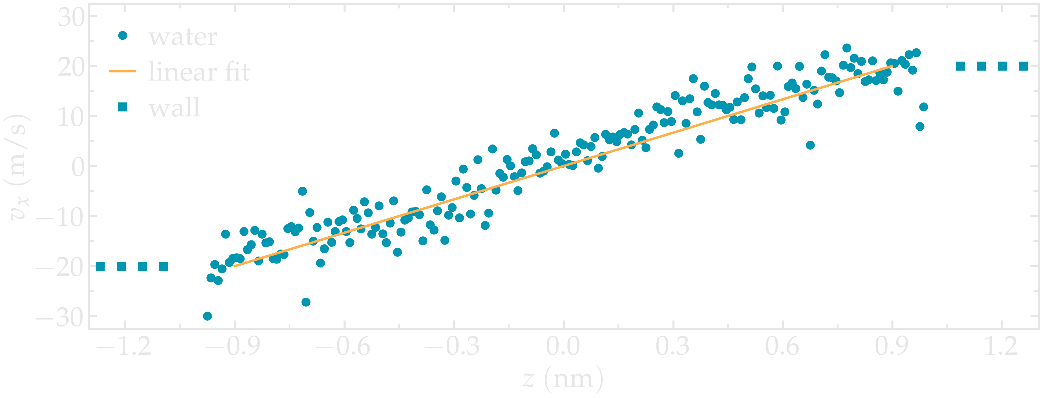 Velocity of the nanosheared fluid