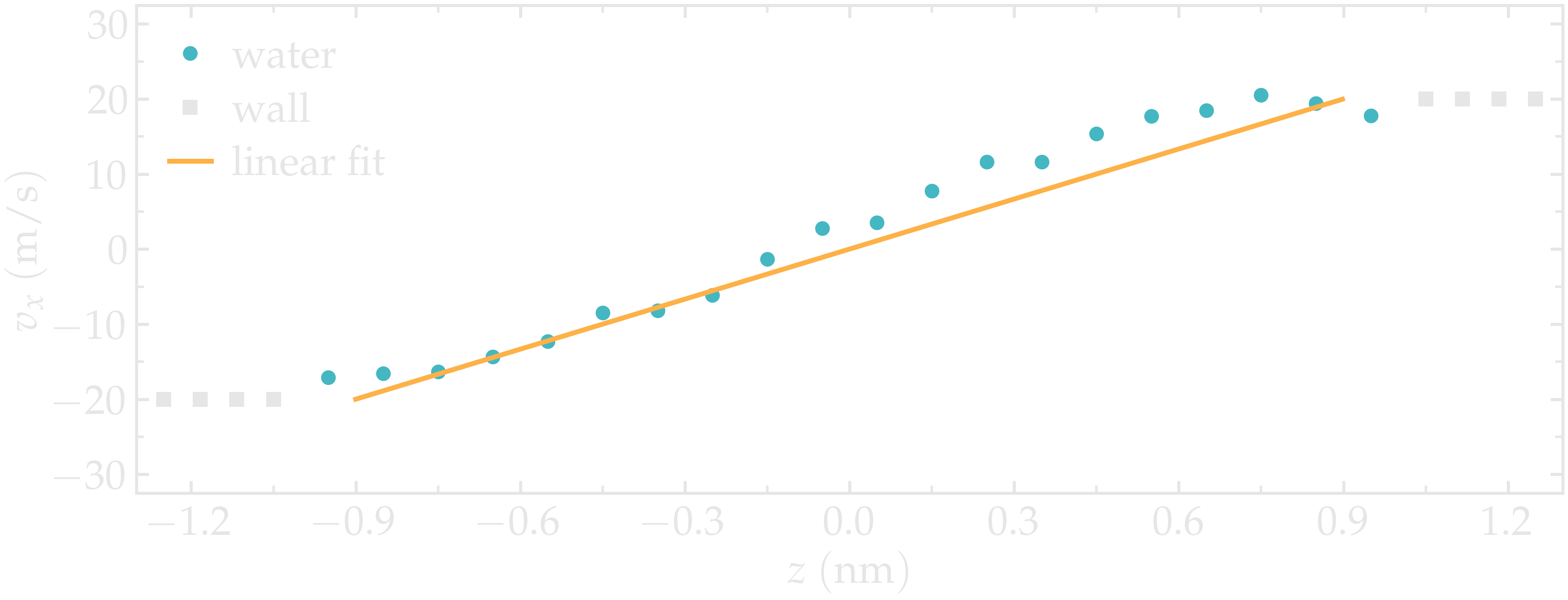 Velocity of the nanosheared fluid