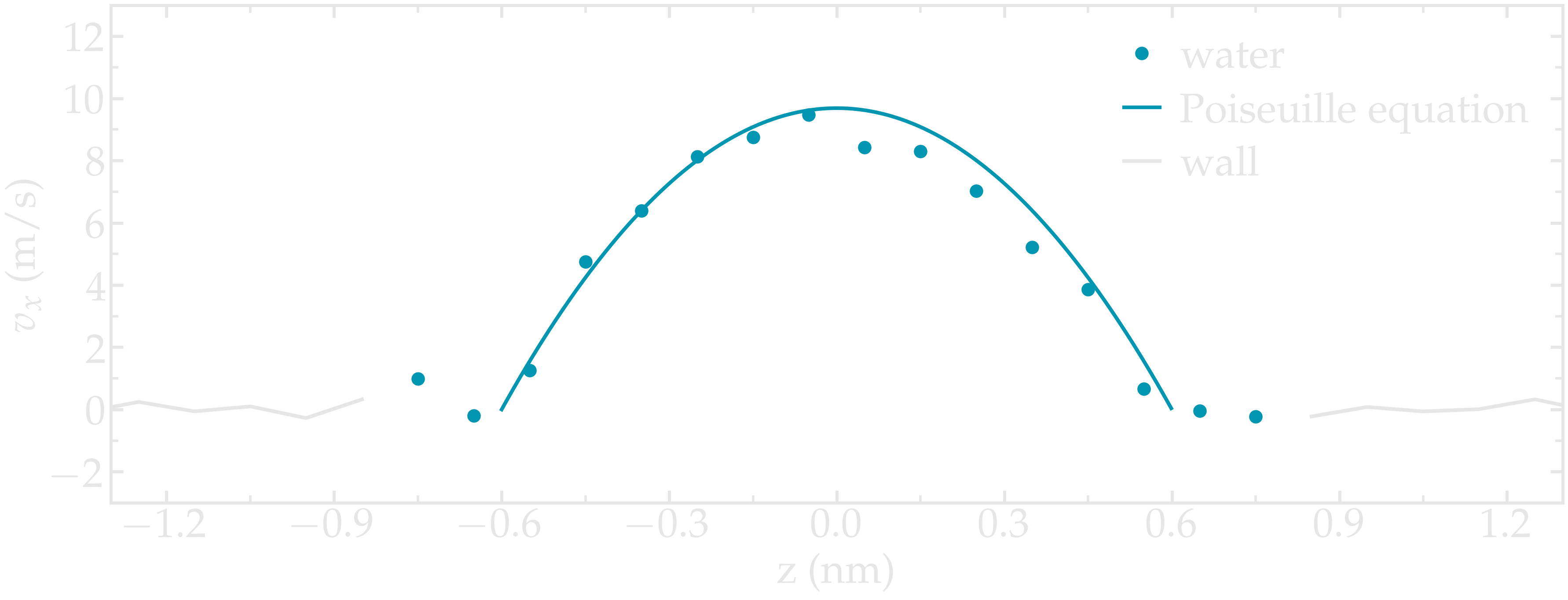 Velocity of the fluid forming a Poiseuille flow