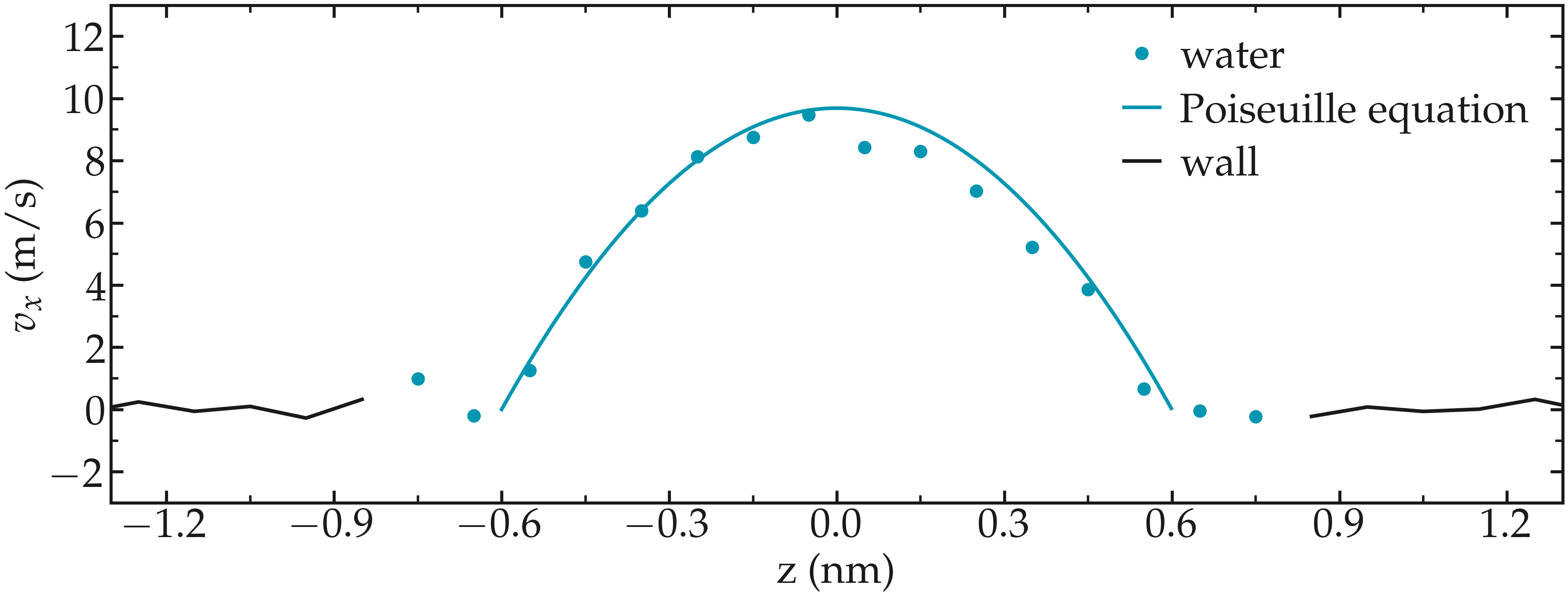 Velocity of the fluid forming a Poiseuille flow