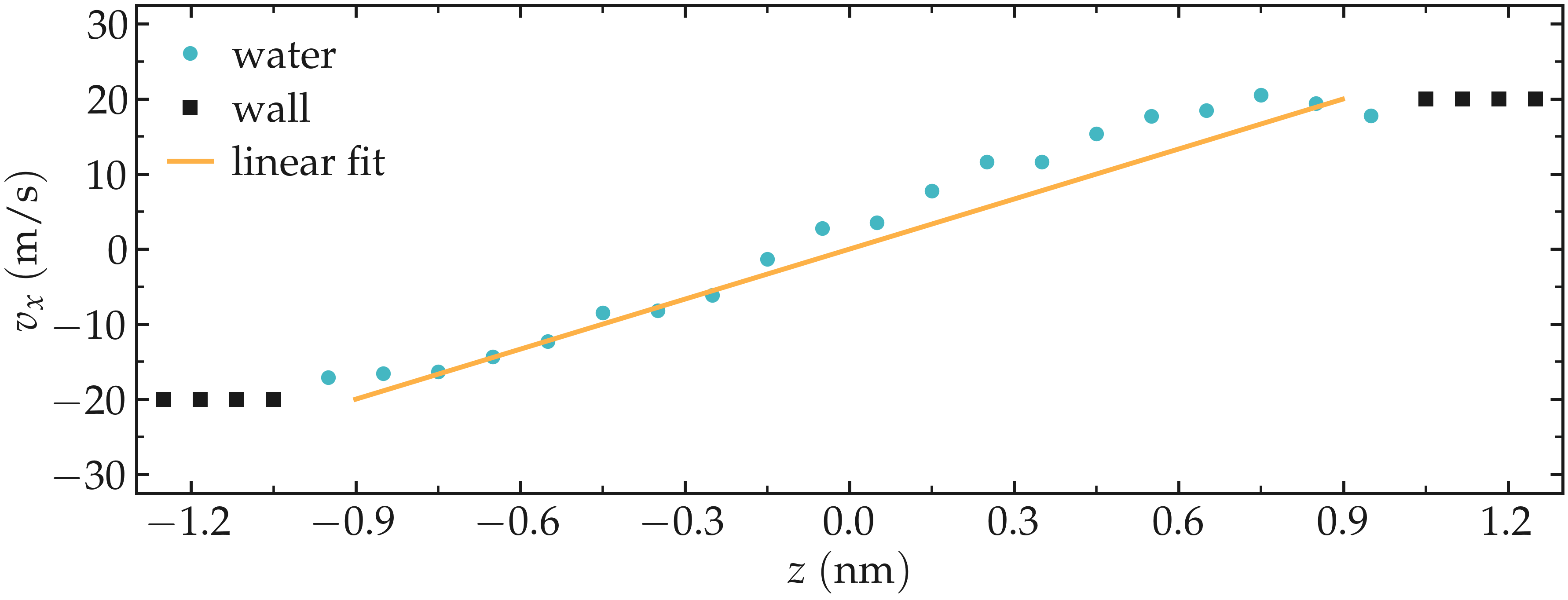 Velocity of the nanosheared fluid