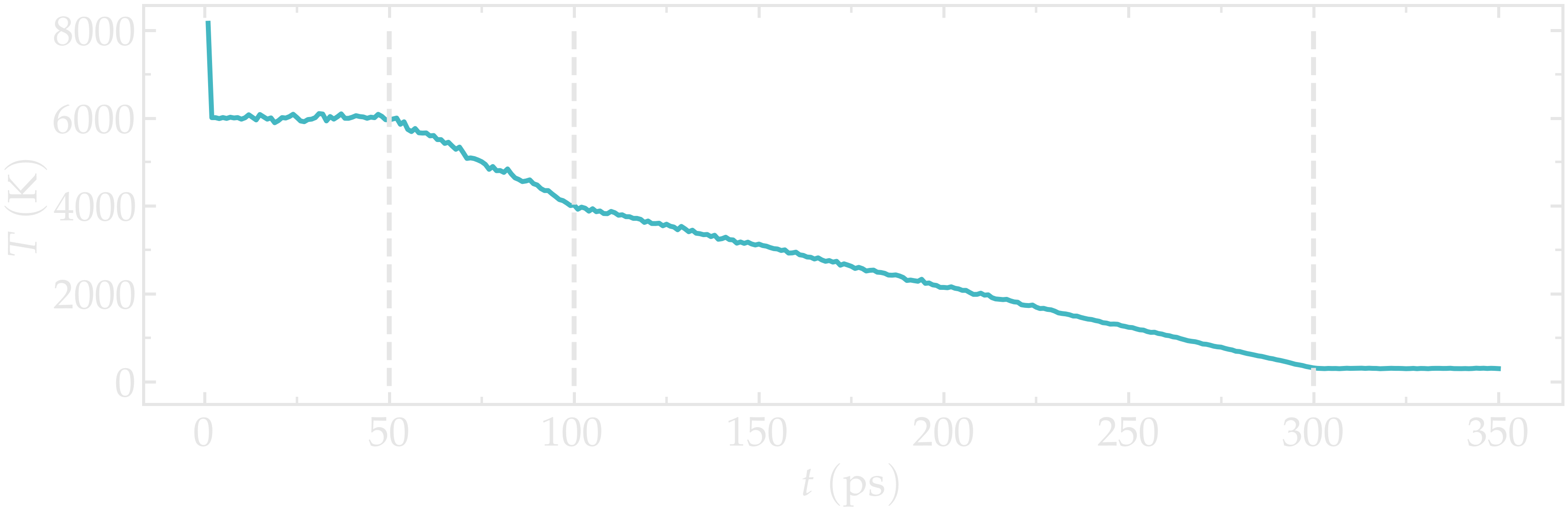 silica temperature during annealing, from melt to solid